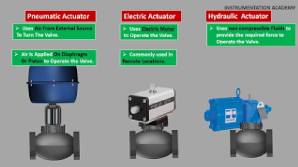 what is control valve Actuator. what is control valve Positioner. Parts of control valve. Animation