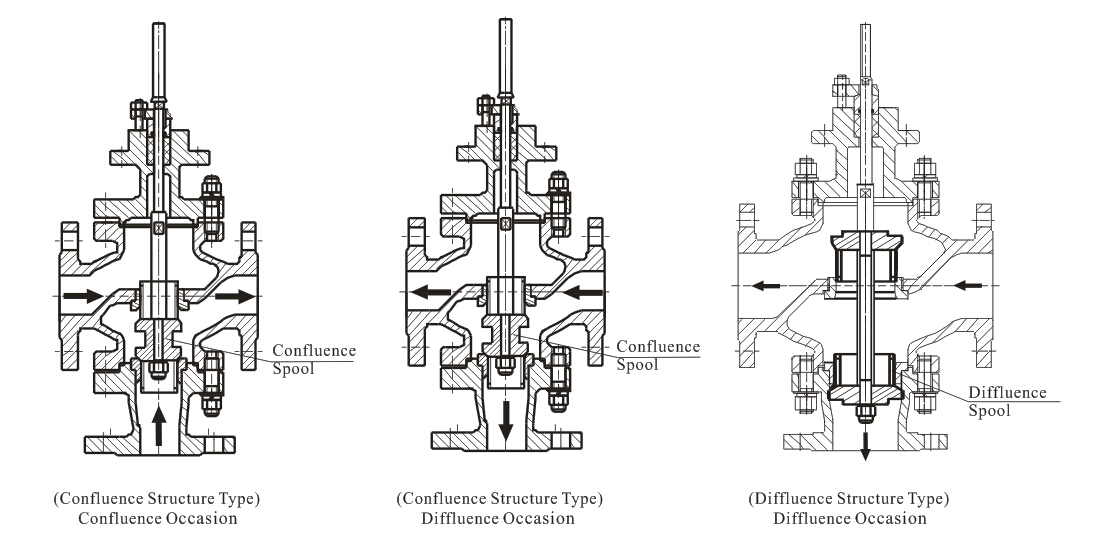 pneumatic three way (