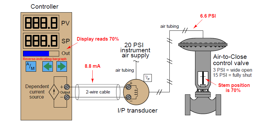How a Valve is controlled using a 4-20mA loop