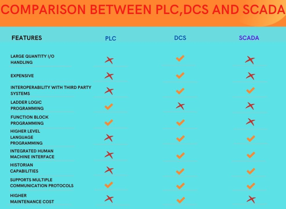 Comparison between PLC, DCS, and SCADA