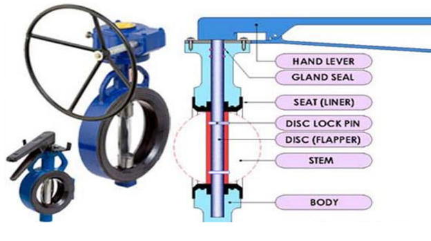What is a butterfly valve and what is it used for